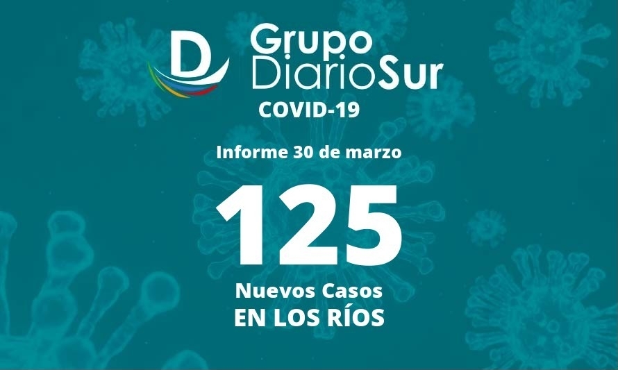 Minsal reporta este miércoles 125 contagios de covid-19 en Los Ríos